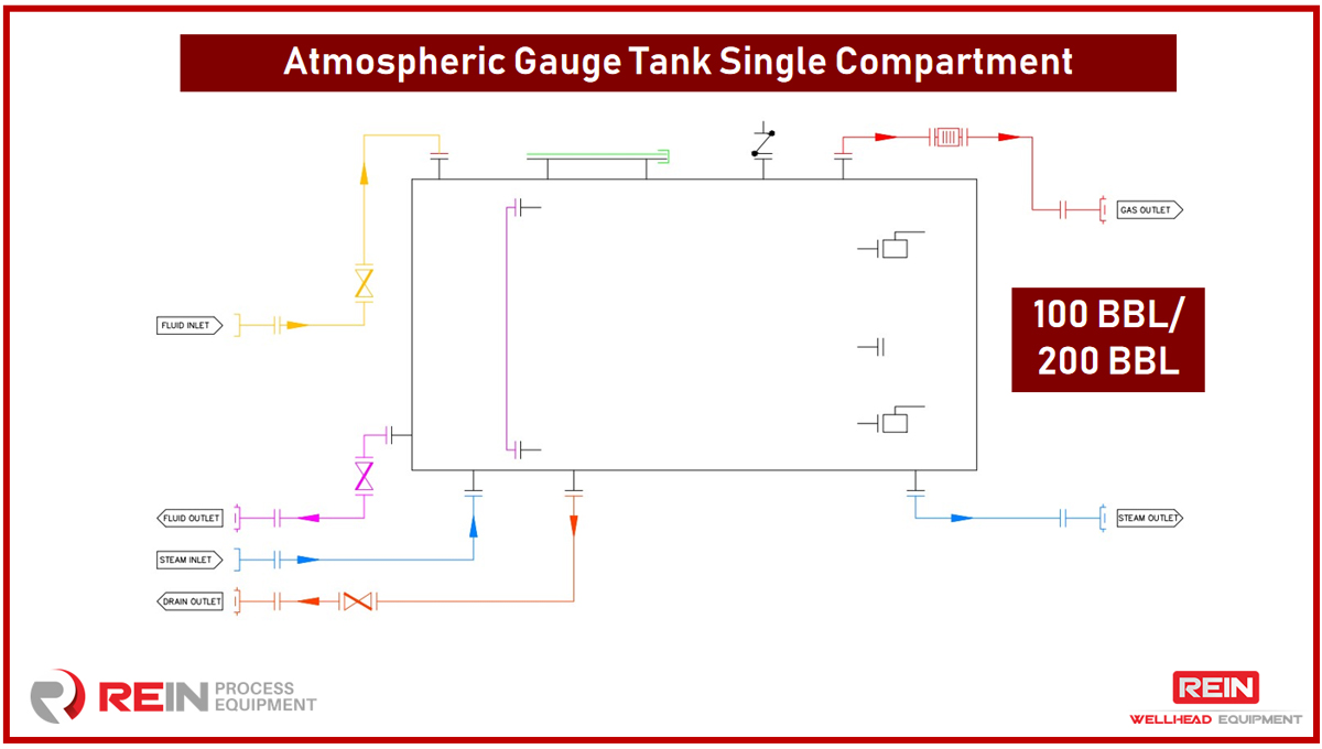 Rein Process Equipment starts fabrication of 100 bbl and 200 bbl atmospheric gauge tanks for surface well testing. Gauge tanks will be sold as stock product. Hurry up to book the order_02.jpg