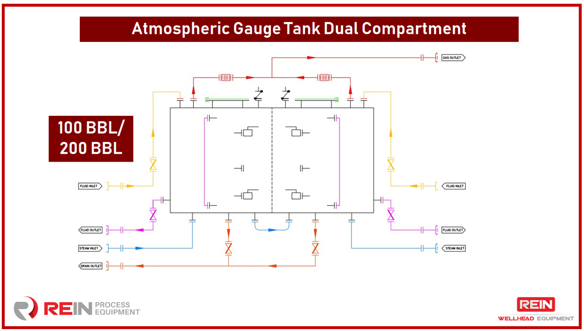 Rein Process Equipment starts fabrication of 100 bbl and 200 bbl atmospheric gauge tanks for surface well testing. Gauge tanks will be sold as stock product. Hurry up to book the order——03.jpg