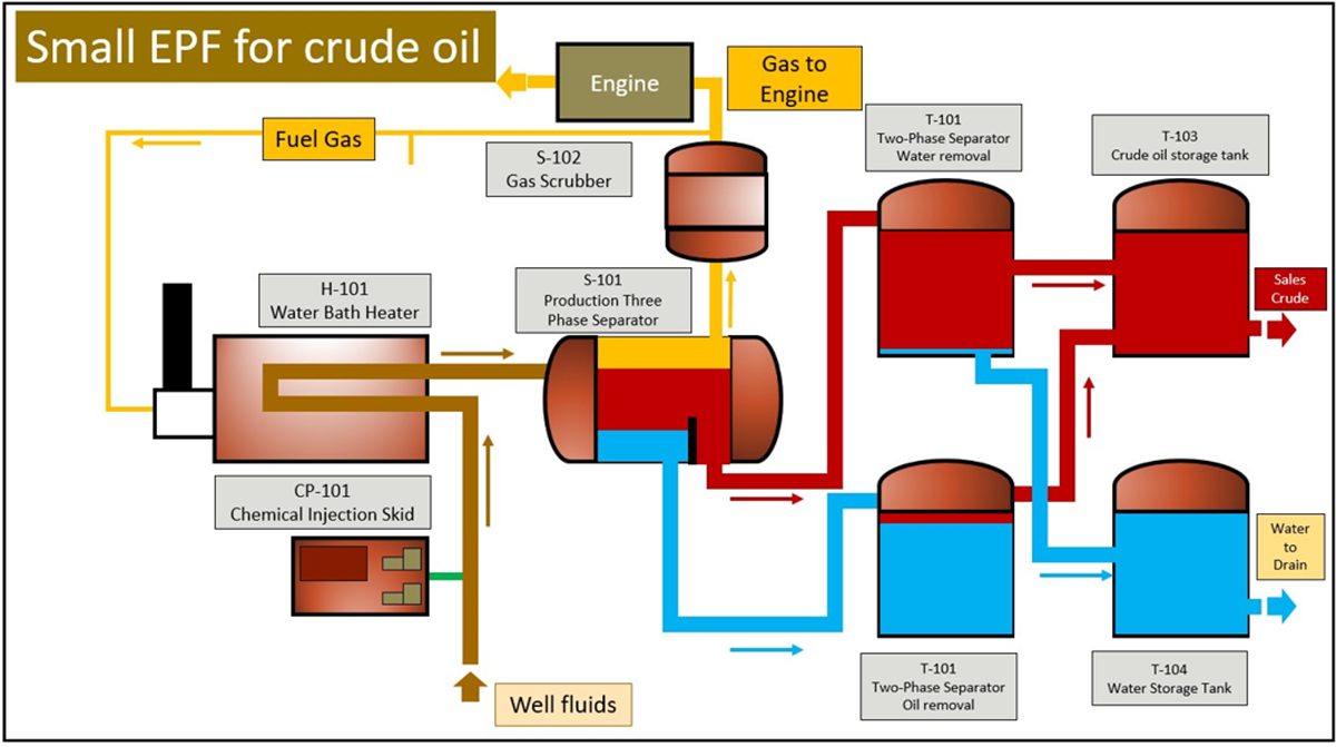 Rein Process Equipment was placed an order with small Early Production Facility (EPF) for the project in Inner Mongolia, China.png