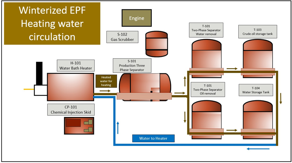 Rein Process Equipment was placed an order with small Early Production Facility (EPF) for the project in Inner Mongolia, China_01.png